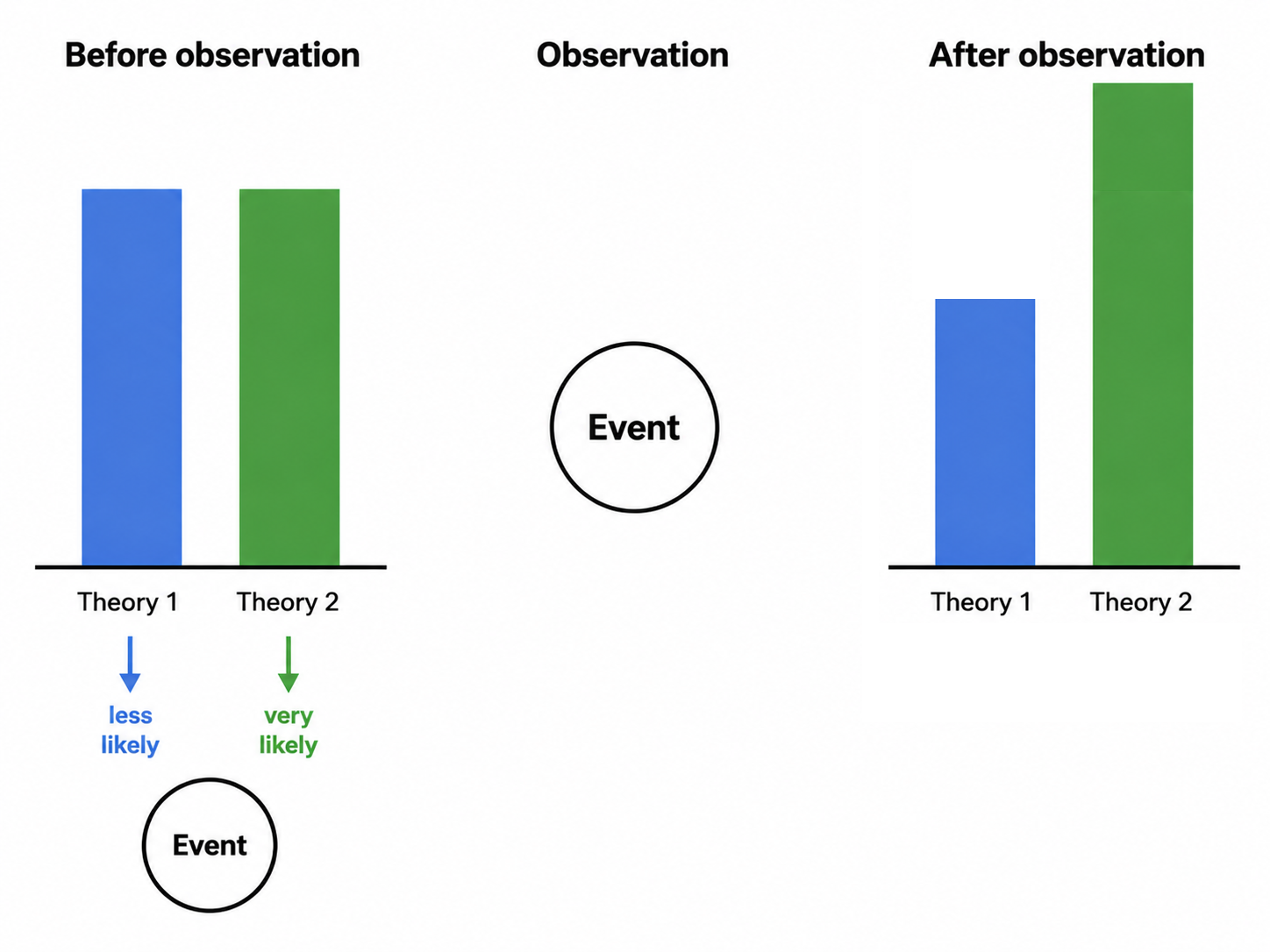 Bayes' theorem applied